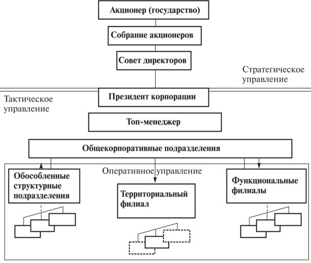 Уровни корпоративного управления - Модели корпоративного управления