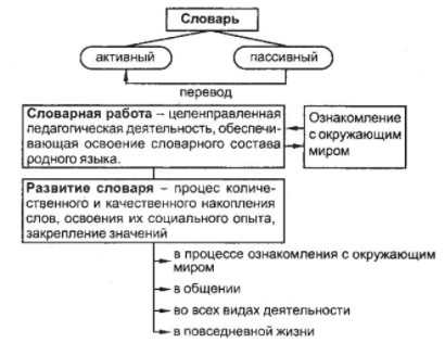 Особенности формирования словаря детей старшего дошкольного возраста