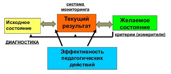 Мониторинг процесса и результатов исследования - Критерии