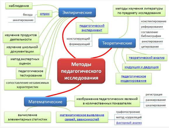 Методы исследования в педагогике - Эмпирические методы педагогических исследований