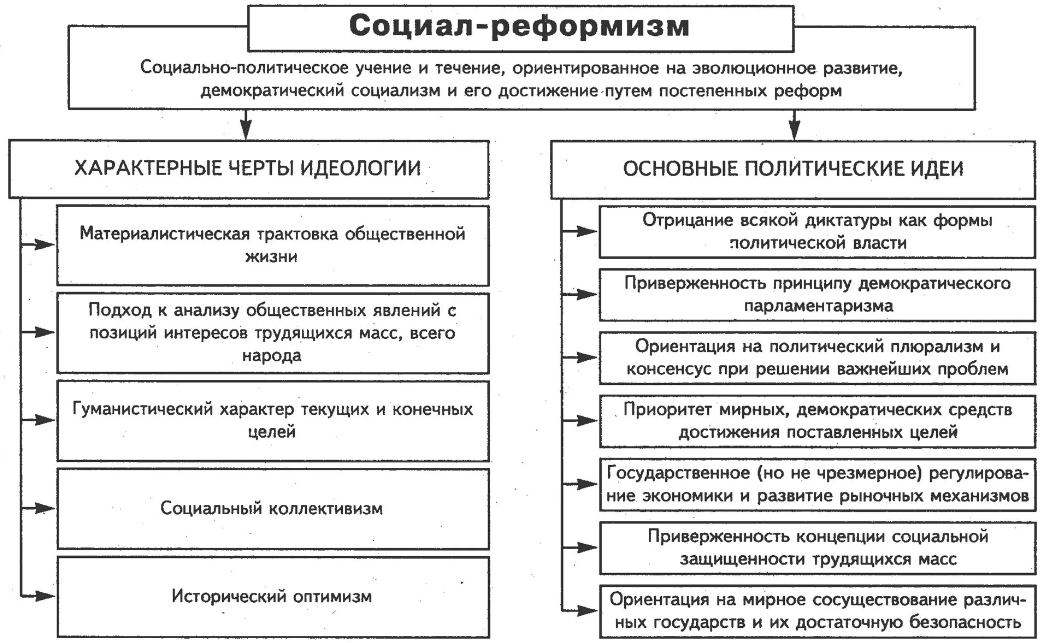 Революционизм и реформизм как типы политического менталитета