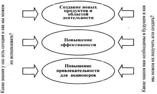 Управление знаниями в организации - Роль знаний и информации