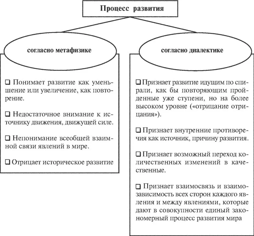 Развитие как философский принцип объяснения мира в диалектике