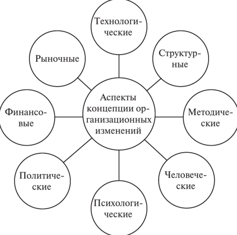 Управление в условиях организационных изменений - Требования 