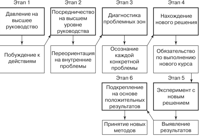 Управление организационными изменениями - Сущность концепции управления организационными изменениями