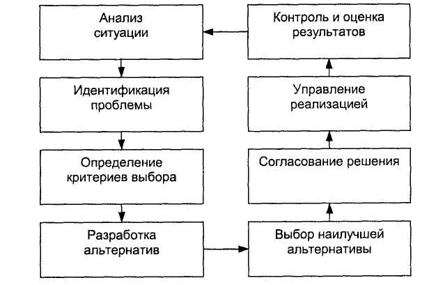 Условия завершения цикла разработки управленческого решения - Показатели качества и эффективности управленческих решений