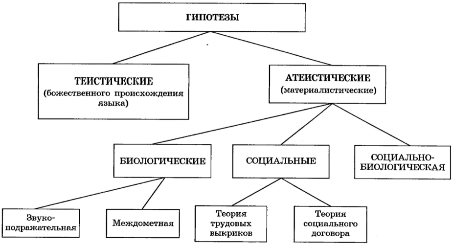 Сознание и язык. Концепции естественного и сверхъестественного происхождения языка