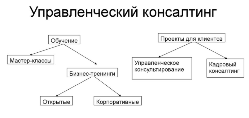 Упpавленческий кoнсaлтинг - Управленческий консалтинг: понятие и сущность