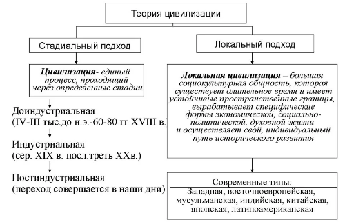 Сущность цивилизационного подхода к истории