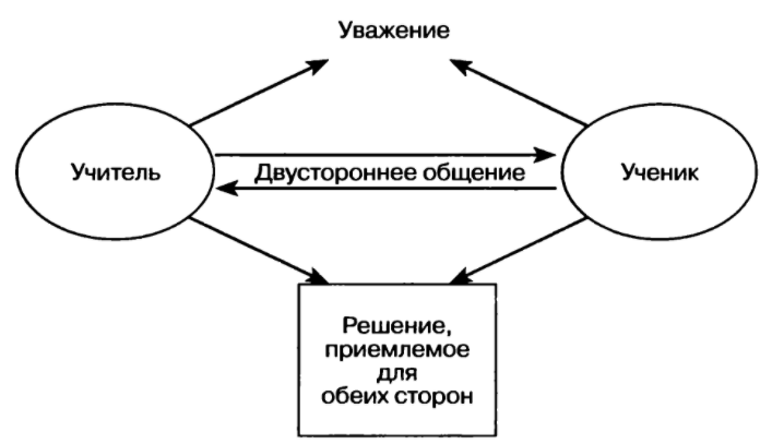 Организация диалогических умений у младших школьников на уроках английского языка