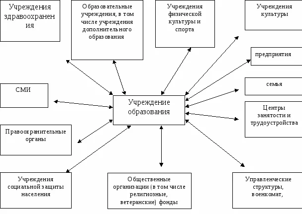 Сетевое взаимодействие в образовательном пространстве