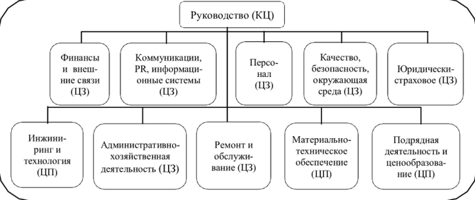 Управление международными проектами - Потребности и запросы