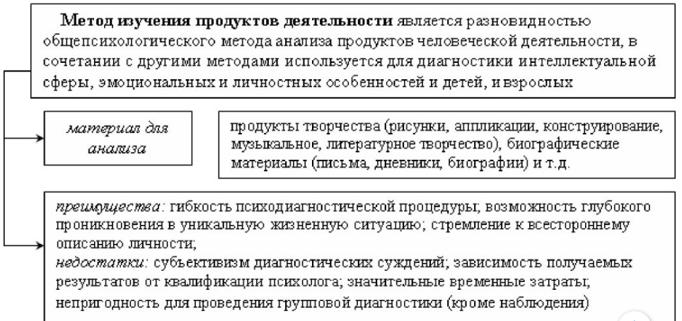 Содержание и особенности метода изучения продуктов деятельности детей - Методы психологической диагностики