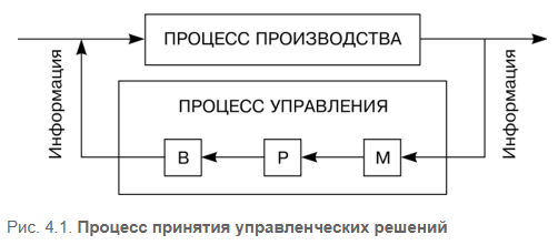 Участники процесса принятия управленческих решений - Проблема или возможность