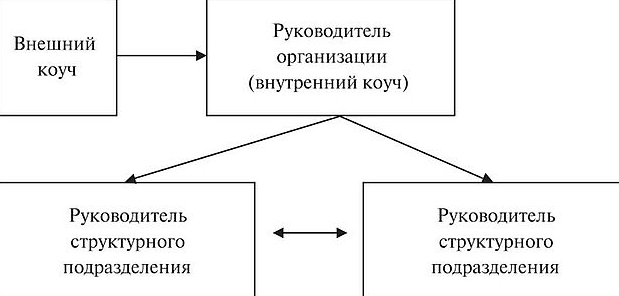 Управленческий коучинг - Внутренний и внешний управленческий консалтинг