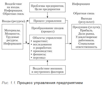 Уровни производственного менеджмента - Производственная организация как сложная система