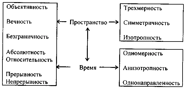 Философские проблемы пространства и времени - Понятие пространства и времени