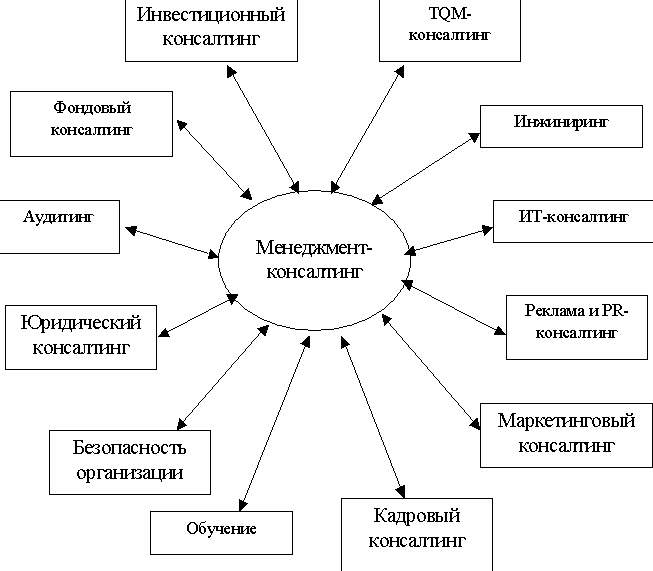 Учет консалтинговых услуг - Формы установления расценок 