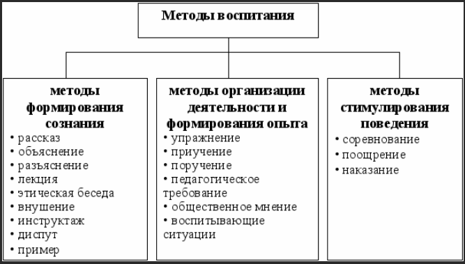 Методы воспитания - Методы прямого педагогического влияния