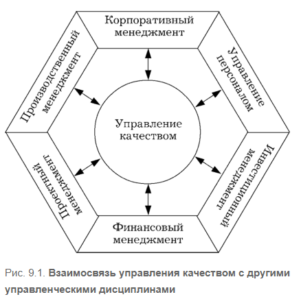 Управление качеством в современных условиях - Совокупность организационной структуры 