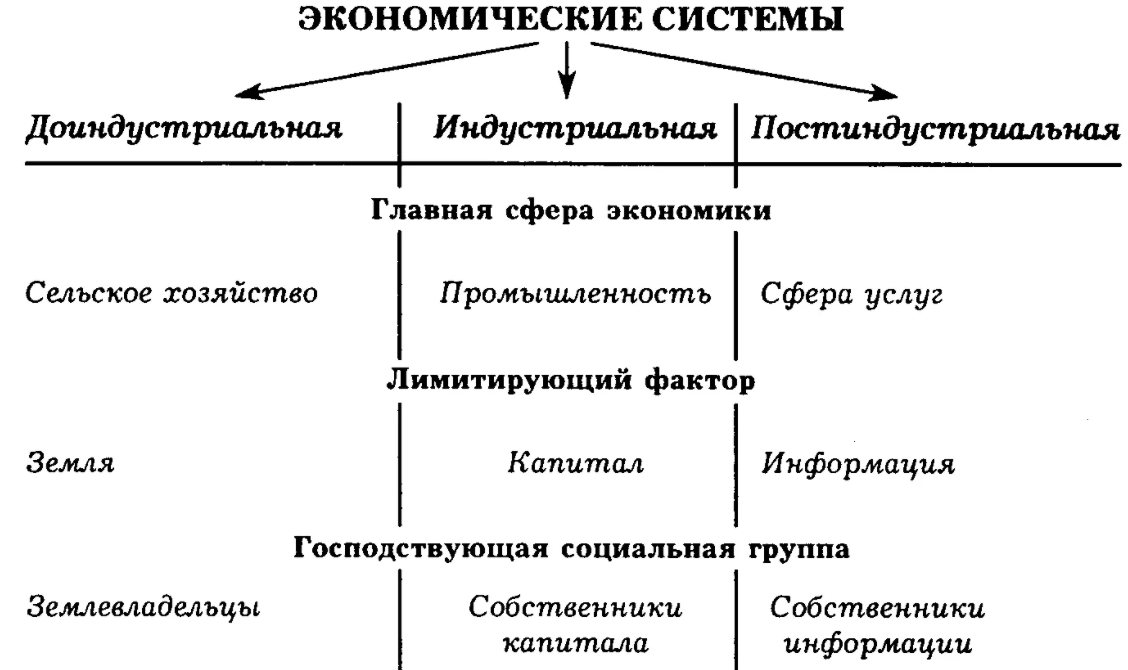 Теория постиндустриального общества Д. Белла - Начало перехода к постиндустриальному обществу