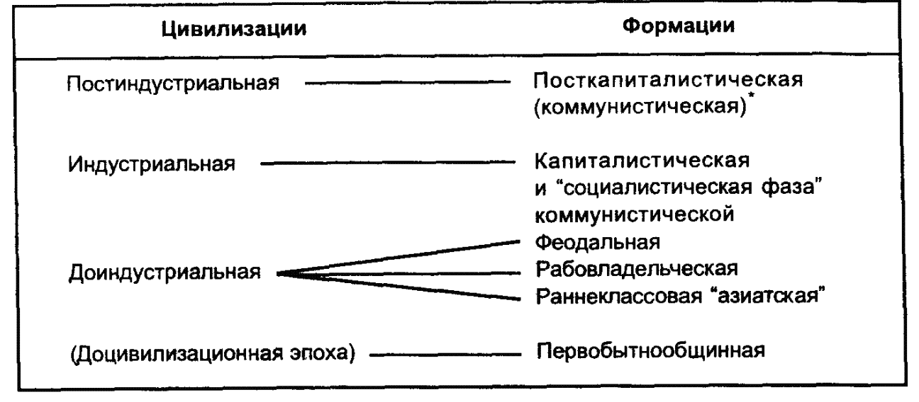 Теория общественно-экономических формаций К. Маркса - Капиталистическая формация 