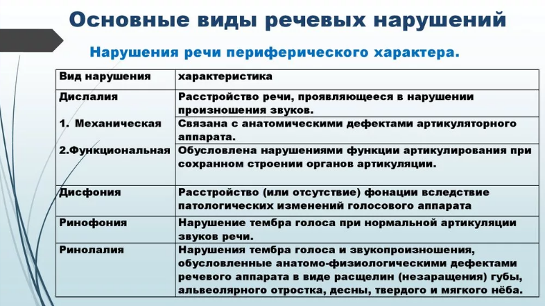 Нарушение письменной речи, влияние на общее развитие, воспитание и обучение ребенка - Общие понятия, формы, виды.