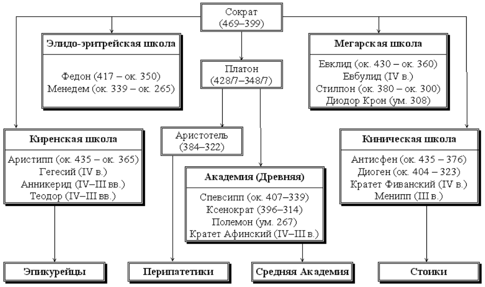 Сократические школы и их значение