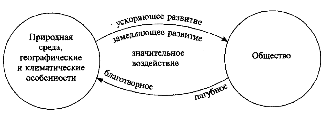 Труд как исходный пункт анализа взаимодействия природы и общества - Общество и природа