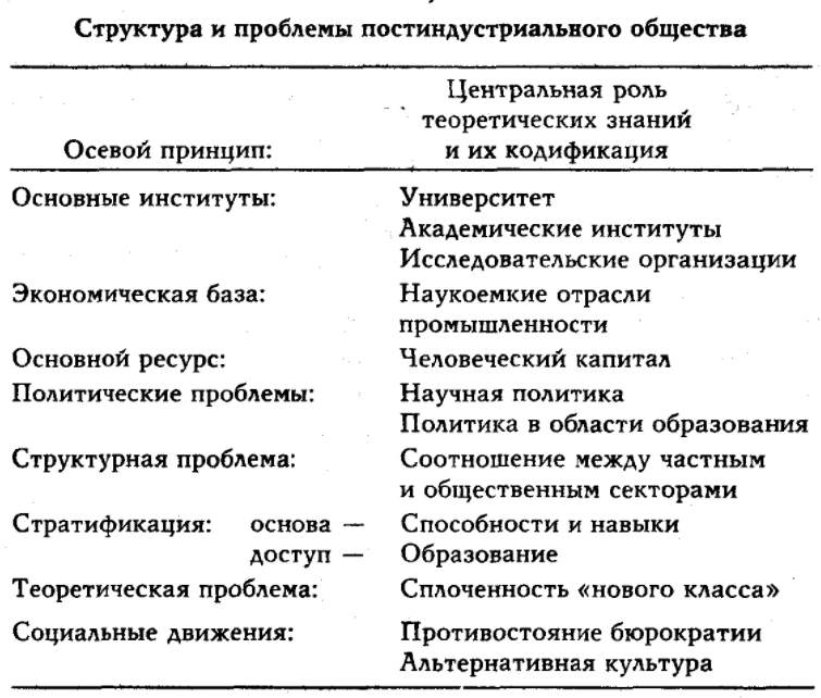 Теория постиндустриального общества и проблемы модернизации - Термин "постиндустриализм"  