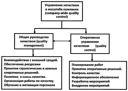 Управление качеством - Стратегическое и тактическое управление качеством в компании