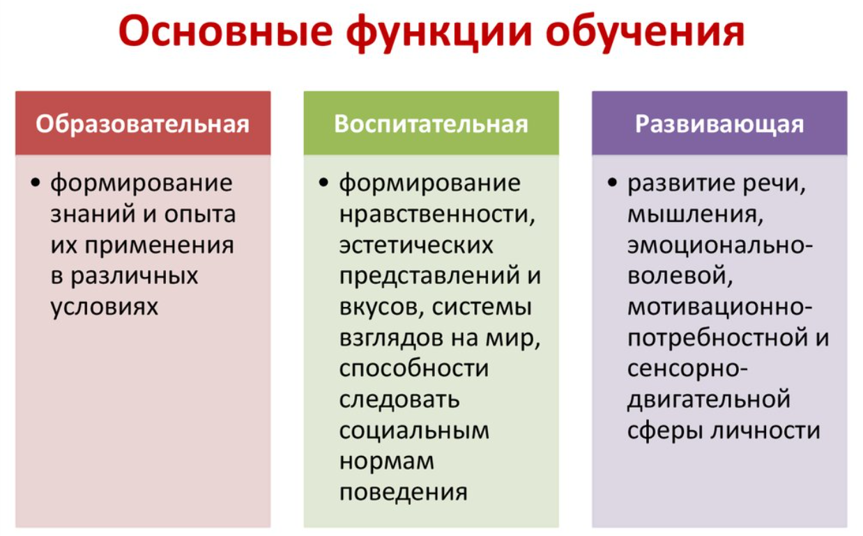 Воспитательная функция обучения - Взаимосвязь функций обучения