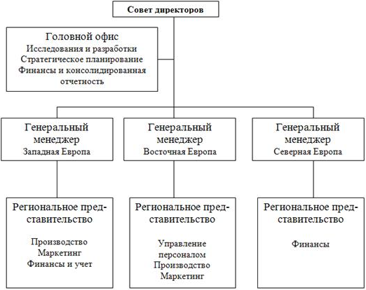 Управление международной организацией - Материнская компания как организационно-экономический центр управления