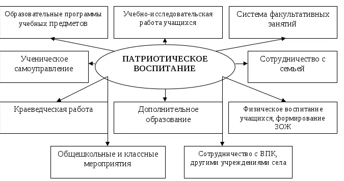 Система воспитания патриотизма в человеке