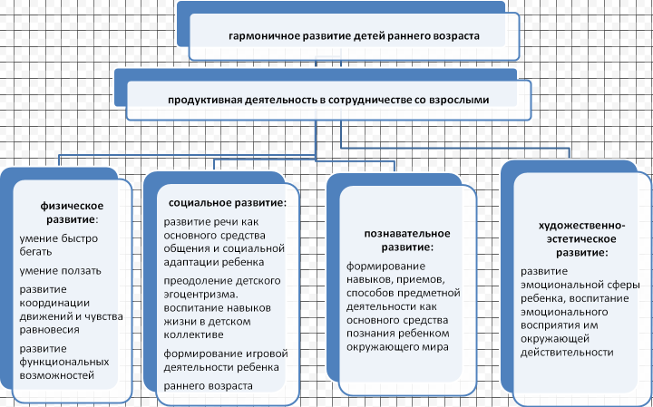 Новые технологии воспитания детей раннего возраста  - Требования к воспитателю в группах раннего возраста