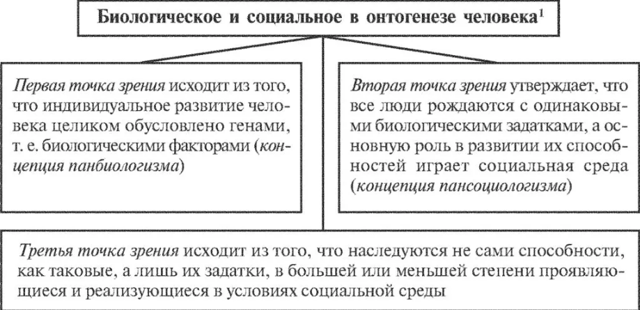 Соотношение биологического и социального в человеке