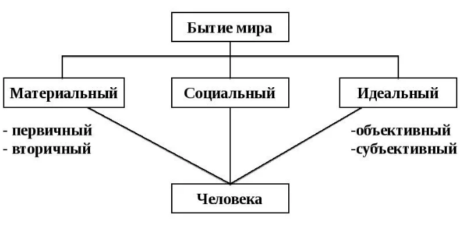 Проблема единства мира в истории философии - Проблема единства мира: история и современность