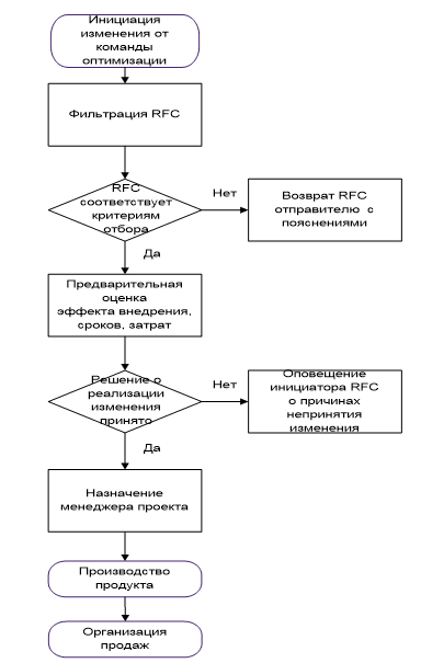 Управление изменениями - Жесткие методы