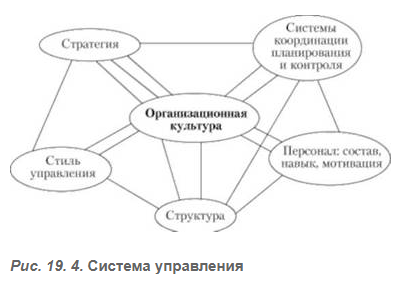 Управление организационной культурой - Уровни организационной культуры