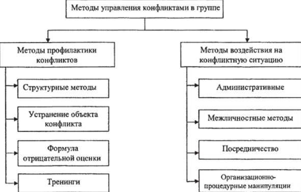 Управление конфликтами - Инцидент