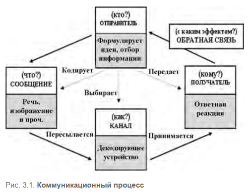 Уровни информационного обеспечения менеджмента - Классификация коммуникаций