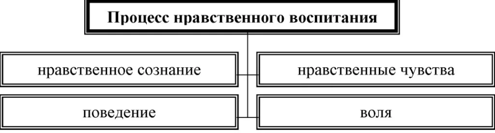 Система воспитания нравственности