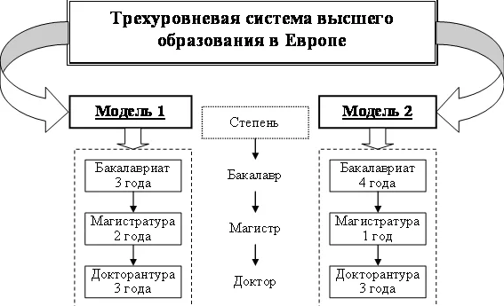 Системы высшего образования в Европе