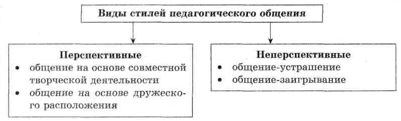 Стили педагогического общения и взаимодействия