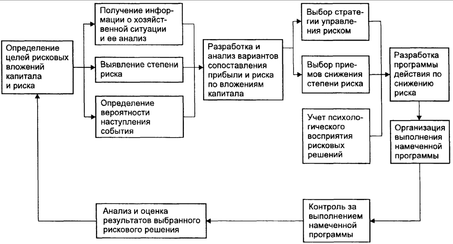 Мониторинг риск-менеджмента - Методы и инструменты планирования рисков