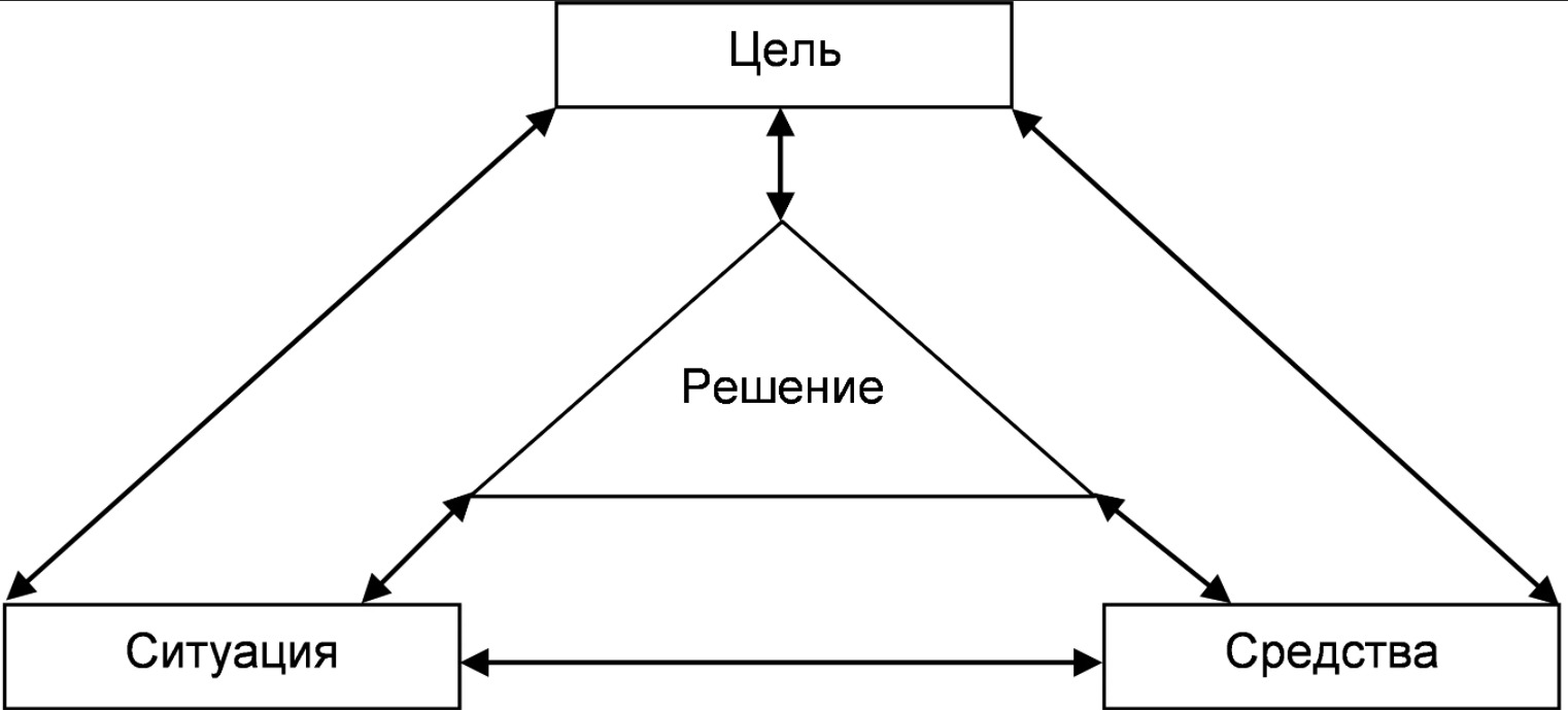 Методы принятия управленческих решений - Методы принятия решений