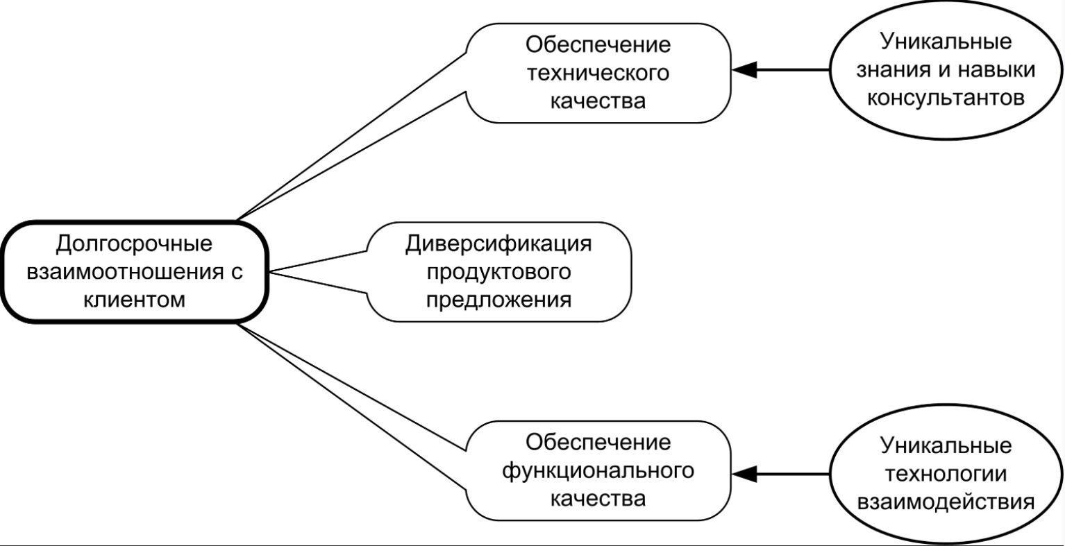 Маркетинг консалтинговых услуг - Виды консультационных услуг