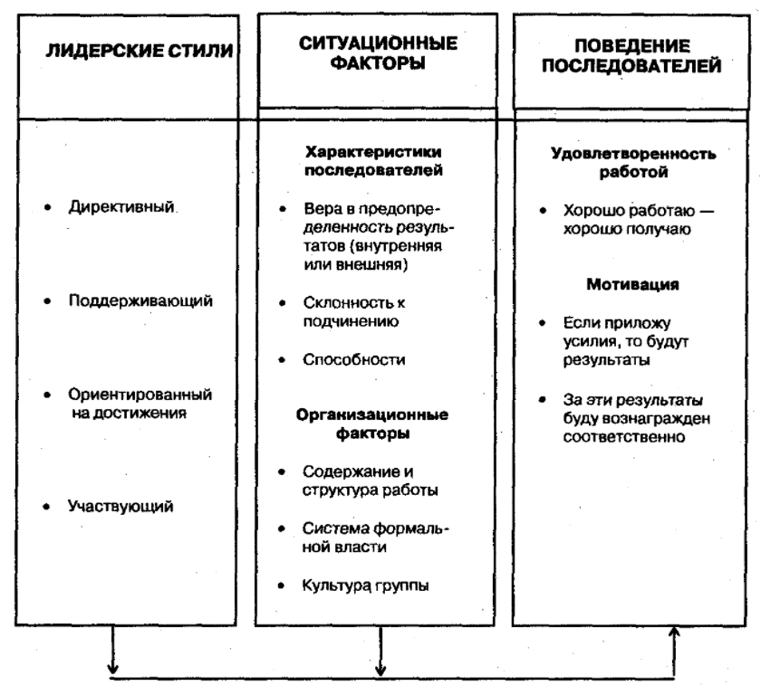 Мотивационная теория лидерства - Экологические теории