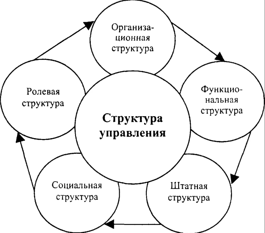 Методы управления организационной структурой - Эксперимент