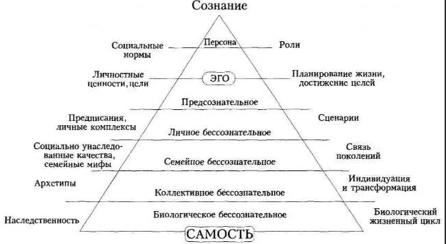 Сознание и бессознательное. (Фрейд, Юнг, Райх, Хорни, Салливан) - Соотношение сознания и бессознательного в работах З. Фрейда